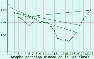 Courbe de la pression atmosphrique pour Alenon (61)