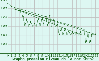 Courbe de la pression atmosphrique pour Guernesey (UK)