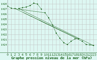 Courbe de la pression atmosphrique pour Chur-Ems