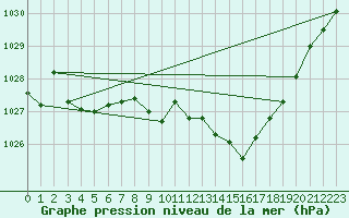 Courbe de la pression atmosphrique pour Brigueuil (16)