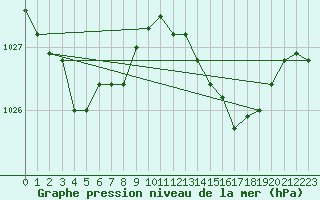 Courbe de la pression atmosphrique pour Lasfaillades (81)