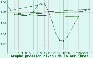 Courbe de la pression atmosphrique pour Viseu