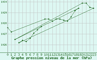 Courbe de la pression atmosphrique pour Kaikoura