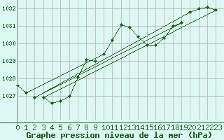 Courbe de la pression atmosphrique pour Aniane (34)