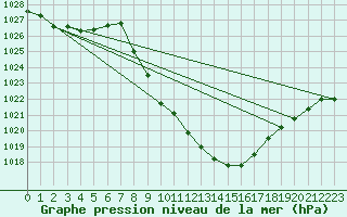 Courbe de la pression atmosphrique pour Chur-Ems