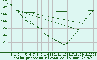 Courbe de la pression atmosphrique pour Luechow