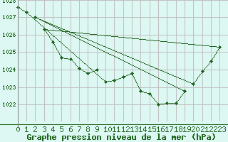 Courbe de la pression atmosphrique pour Quimperl (29)