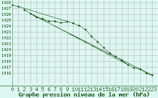 Courbe de la pression atmosphrique pour Ploudalmezeau (29)