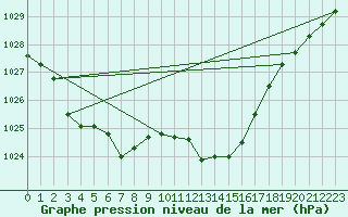 Courbe de la pression atmosphrique pour Valleroy (54)