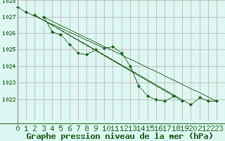 Courbe de la pression atmosphrique pour Aouste sur Sye (26)