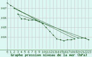 Courbe de la pression atmosphrique pour Hoogeveen Aws