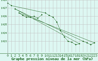 Courbe de la pression atmosphrique pour Cap Corse (2B)