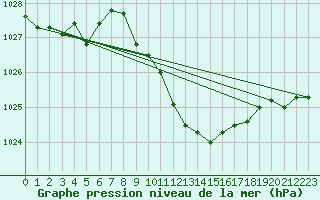 Courbe de la pression atmosphrique pour Eger