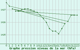 Courbe de la pression atmosphrique pour Keswick