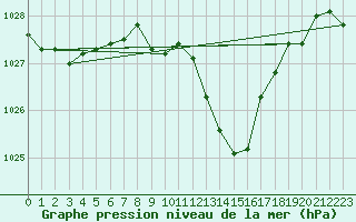 Courbe de la pression atmosphrique pour Pully-Lausanne (Sw)