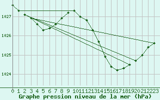 Courbe de la pression atmosphrique pour Connerr (72)