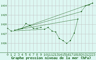 Courbe de la pression atmosphrique pour Weihenstephan