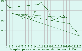 Courbe de la pression atmosphrique pour Saclas (91)