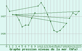 Courbe de la pression atmosphrique pour Ile du Levant (83)