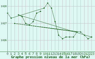 Courbe de la pression atmosphrique pour Grasque (13)