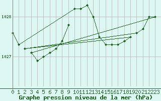 Courbe de la pression atmosphrique pour Bridel (Lu)