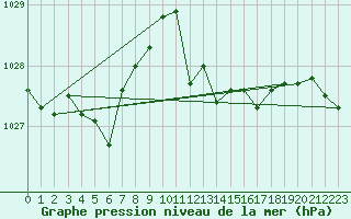 Courbe de la pression atmosphrique pour Gijon