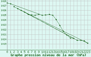 Courbe de la pression atmosphrique pour Rosis (34)