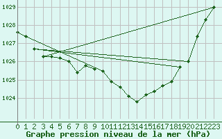 Courbe de la pression atmosphrique pour Neuhutten-Spessart