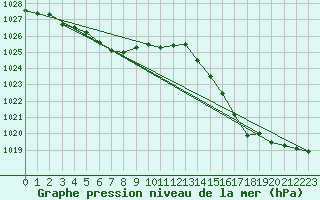 Courbe de la pression atmosphrique pour Montredon des Corbires (11)