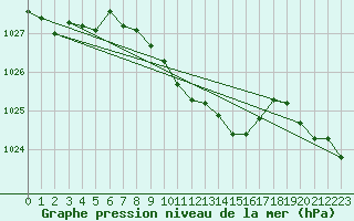 Courbe de la pression atmosphrique pour Fribourg (All)