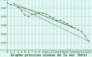 Courbe de la pression atmosphrique pour Gardelegen