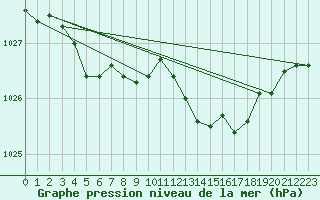 Courbe de la pression atmosphrique pour Connerr (72)
