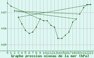 Courbe de la pression atmosphrique pour la bouée 62131