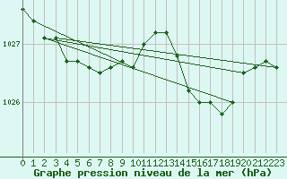 Courbe de la pression atmosphrique pour Niort (79)