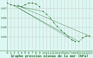 Courbe de la pression atmosphrique pour Lingen