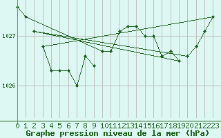 Courbe de la pression atmosphrique pour Lannion (22)