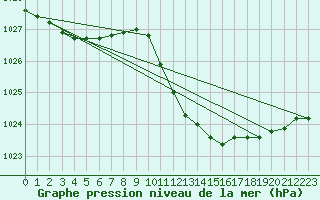 Courbe de la pression atmosphrique pour Cervia