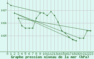 Courbe de la pression atmosphrique pour Chatelus-Malvaleix (23)