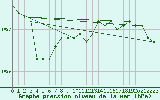 Courbe de la pression atmosphrique pour Boizenburg