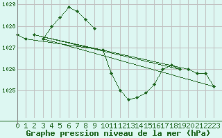 Courbe de la pression atmosphrique pour Antalya-Bolge