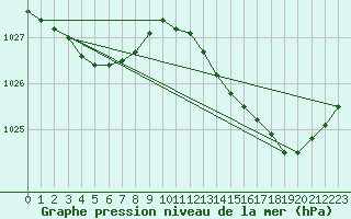 Courbe de la pression atmosphrique pour Biscarrosse (40)