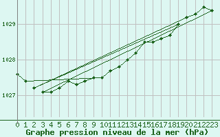 Courbe de la pression atmosphrique pour Sachs Harbour, N. W. T.