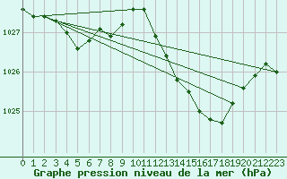 Courbe de la pression atmosphrique pour Samatan (32)