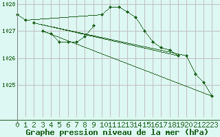 Courbe de la pression atmosphrique pour Dunkerque (59)