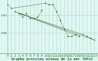 Courbe de la pression atmosphrique pour Sorcy-Bauthmont (08)