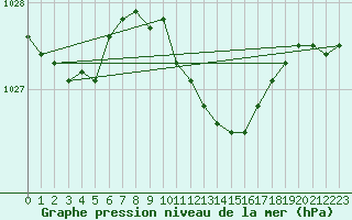 Courbe de la pression atmosphrique pour Koszalin