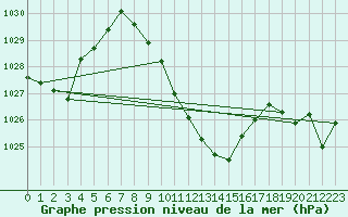 Courbe de la pression atmosphrique pour Vaduz