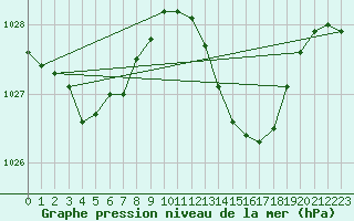 Courbe de la pression atmosphrique pour Rochefort Saint-Agnant (17)