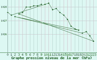 Courbe de la pression atmosphrique pour Boulmer