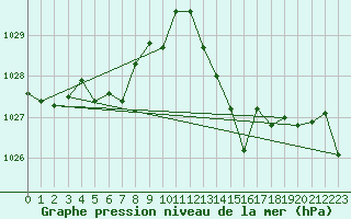 Courbe de la pression atmosphrique pour Malbosc (07)